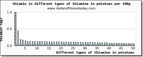 thiamine in potatoes thiamin per 100g